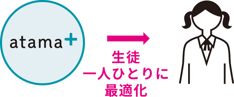 生徒一人ひとりに最適化