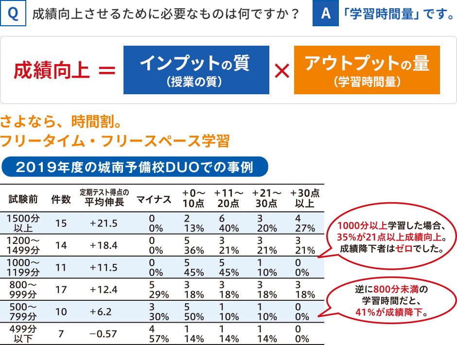 Q 成績向上させるために必要なものは何ですか? A 「学習時間料」です。成績向上=インプットの質(授業の質)xアウトプットの量(学習時間量) さよなら、時間割。フリータイム・フリースペースの学習 2019年度の城南予備校DUOでの事例 1000分以上学習した場合、35%が21点以上成績向上。成績降下者はゼロでした。逆に800分未満の学習時間だと、41%が成績降下。