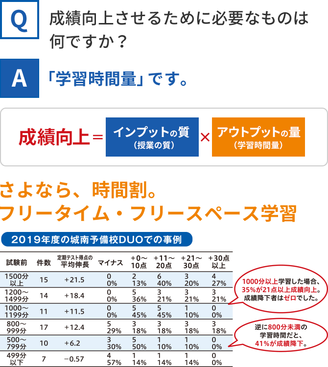 Q 成績向上させるために必要なものは何ですか? A 「学習時間料」です。成績向上=インプットの質(授業の質)xアウトプットの量(学習時間量) さよなら、時間割。フリータイム・フリースペースの学習 2019年度の城南予備校DUOでの事例 1000分以上学習した場合、35%が21点以上成績向上。成績降下者はゼロでした。逆に800分未満の学習時間だと、41%が成績降下。